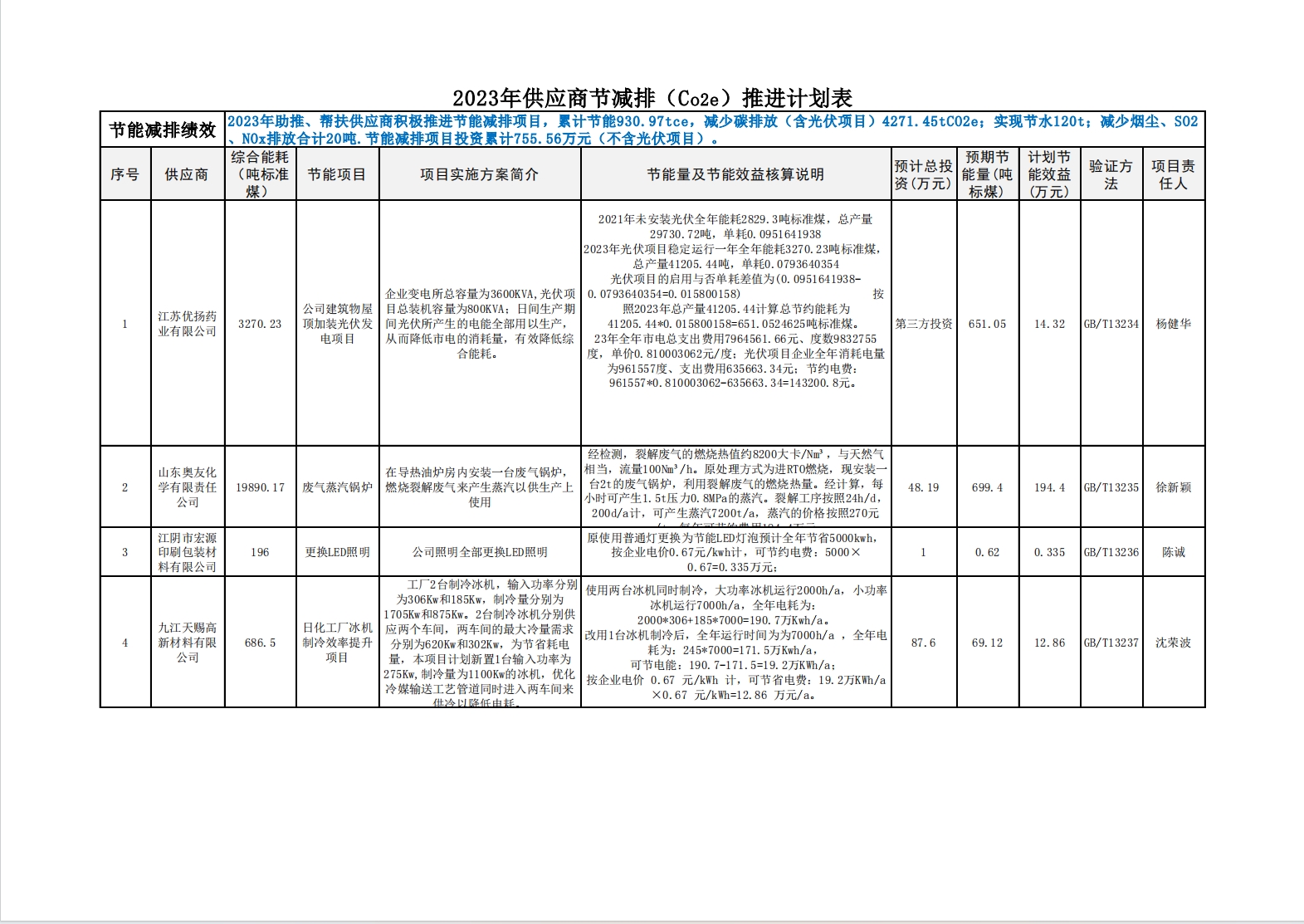 雪豹公示：2023年雪豹日化供應商節減排（Co2e）推進計劃表